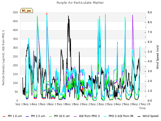 plot of Purple Air Particulate Matter