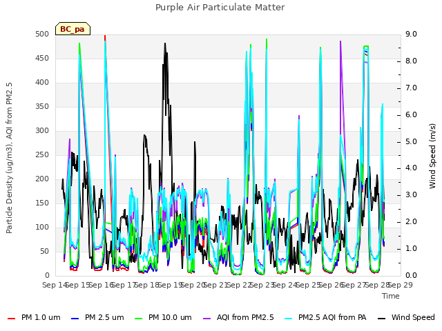 plot of Purple Air Particulate Matter