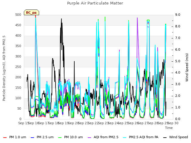 plot of Purple Air Particulate Matter