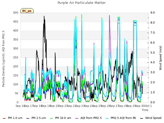 plot of Purple Air Particulate Matter