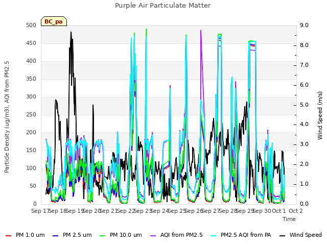 plot of Purple Air Particulate Matter