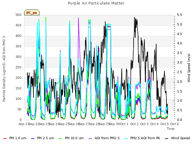 plot of Purple Air Particulate Matter