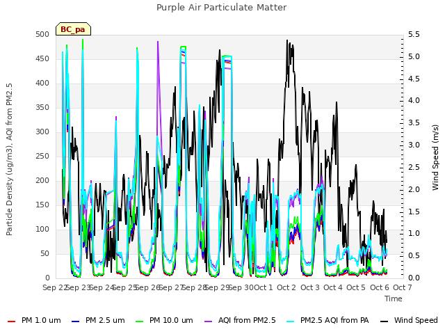 plot of Purple Air Particulate Matter