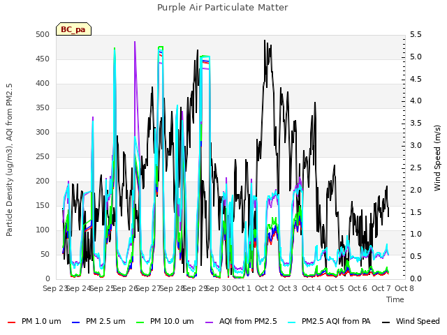 plot of Purple Air Particulate Matter