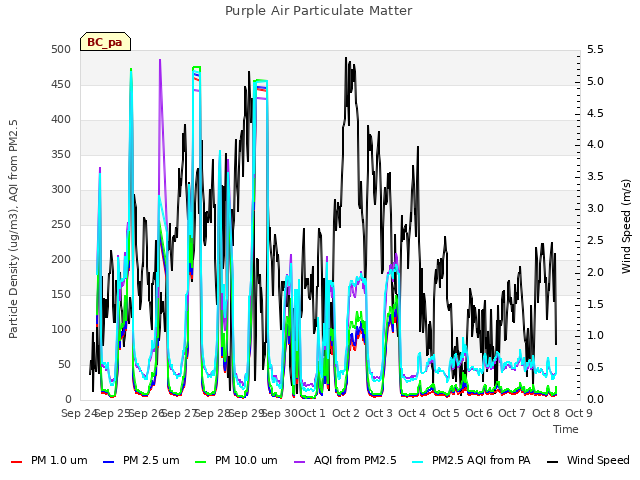 plot of Purple Air Particulate Matter