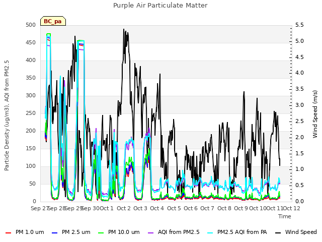 plot of Purple Air Particulate Matter