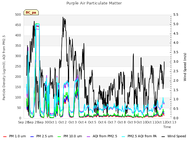 plot of Purple Air Particulate Matter