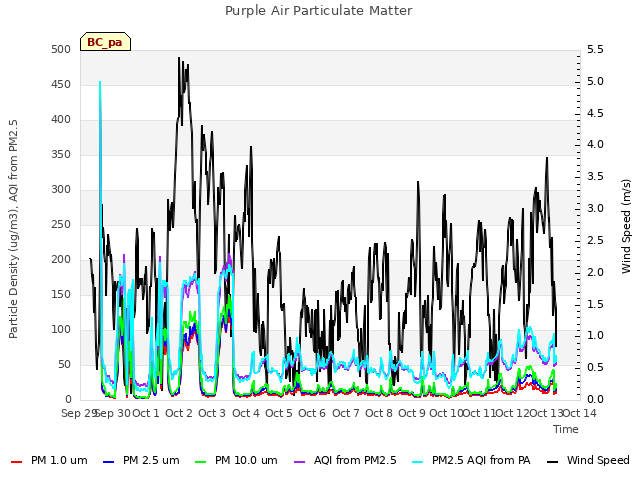 plot of Purple Air Particulate Matter