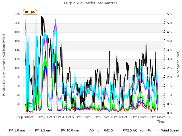 plot of Purple Air Particulate Matter