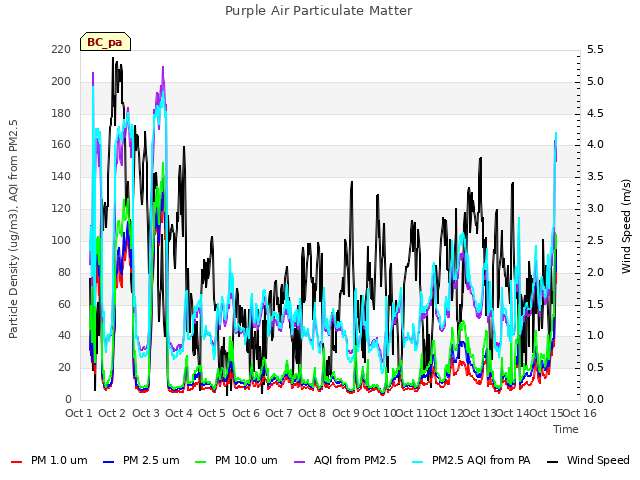 plot of Purple Air Particulate Matter