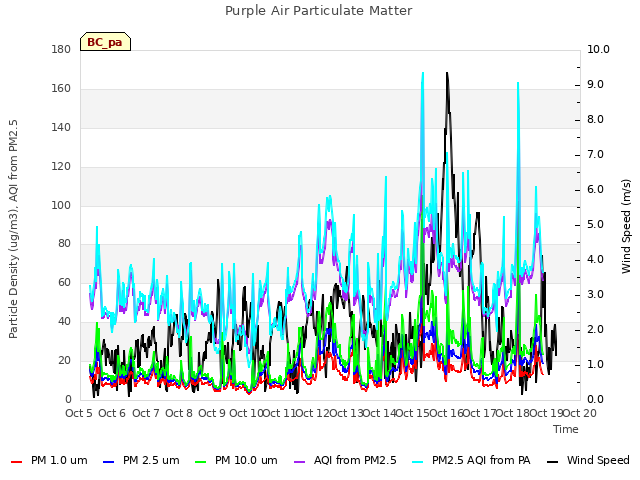 plot of Purple Air Particulate Matter