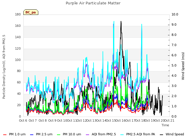 plot of Purple Air Particulate Matter
