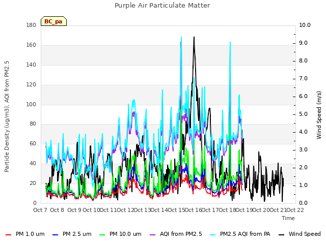 plot of Purple Air Particulate Matter