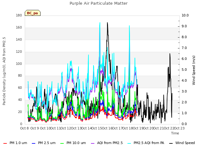 plot of Purple Air Particulate Matter