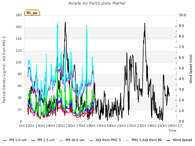 plot of Purple Air Particulate Matter