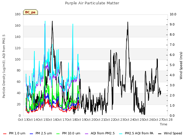 plot of Purple Air Particulate Matter