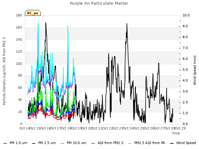 plot of Purple Air Particulate Matter