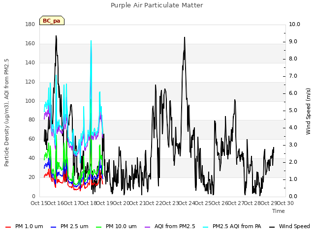 plot of Purple Air Particulate Matter