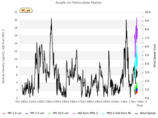 plot of Purple Air Particulate Matter