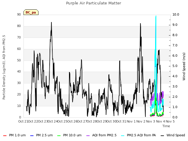 plot of Purple Air Particulate Matter