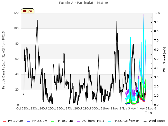 plot of Purple Air Particulate Matter