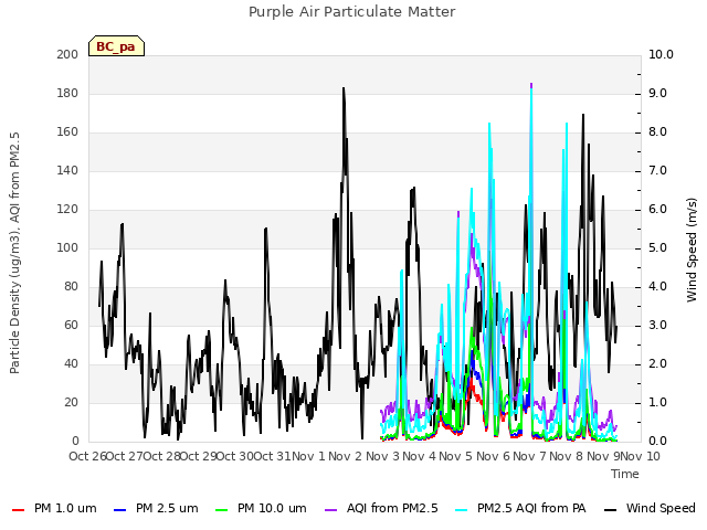 plot of Purple Air Particulate Matter