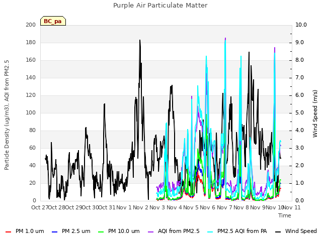 plot of Purple Air Particulate Matter