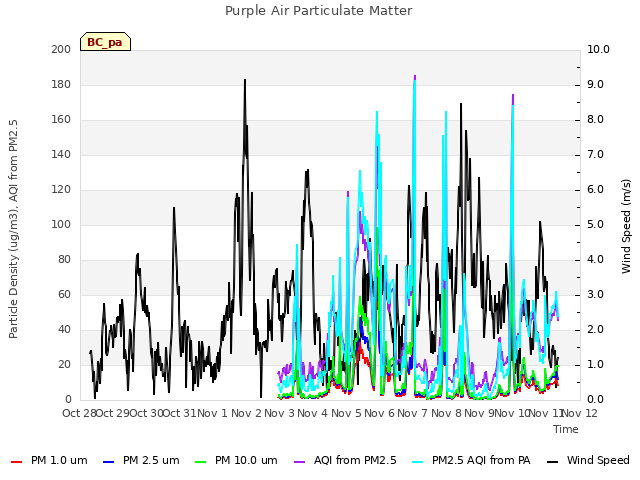 plot of Purple Air Particulate Matter