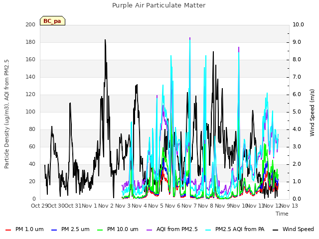 plot of Purple Air Particulate Matter