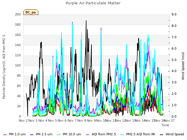 plot of Purple Air Particulate Matter