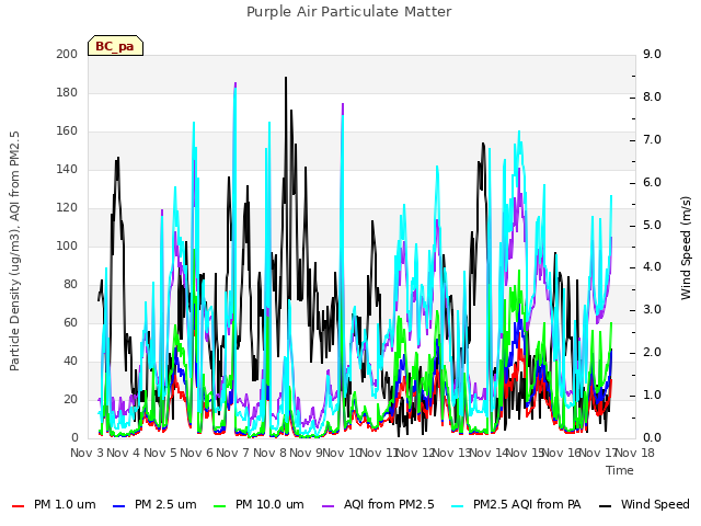 plot of Purple Air Particulate Matter