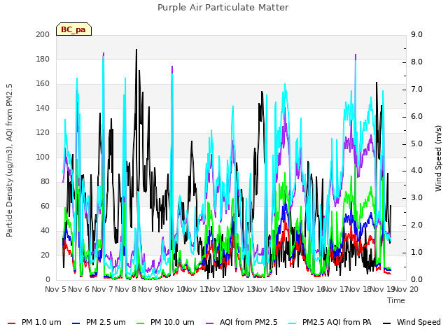 plot of Purple Air Particulate Matter