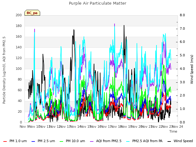 plot of Purple Air Particulate Matter