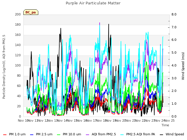 plot of Purple Air Particulate Matter