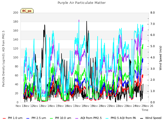 plot of Purple Air Particulate Matter