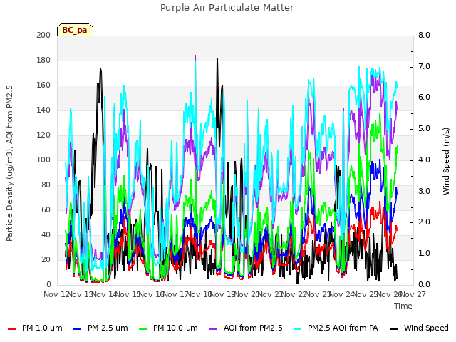 plot of Purple Air Particulate Matter