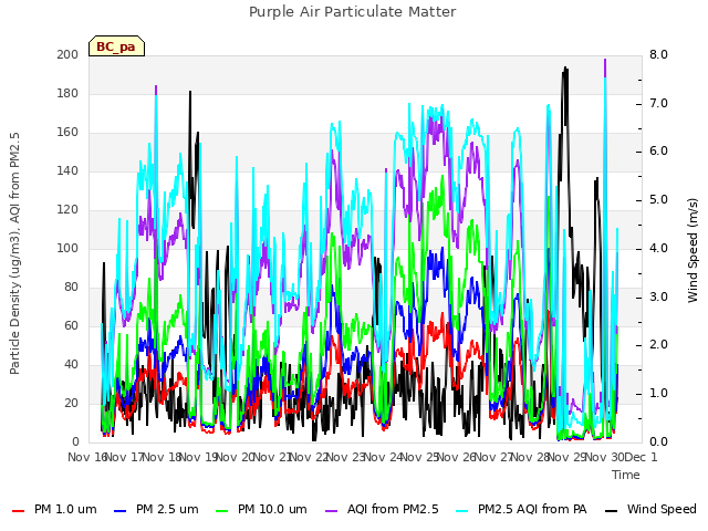 plot of Purple Air Particulate Matter