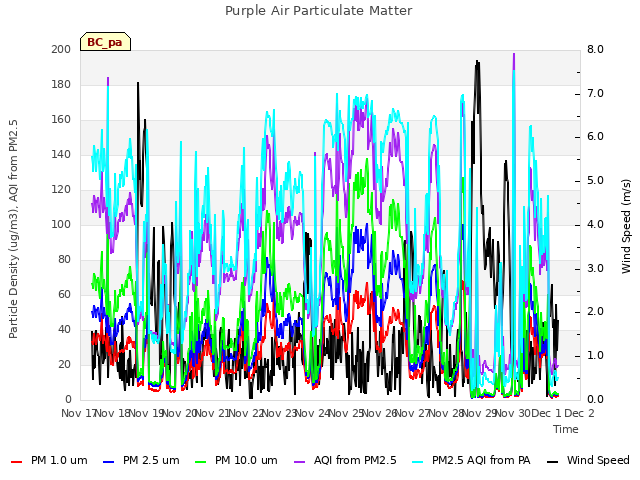 plot of Purple Air Particulate Matter