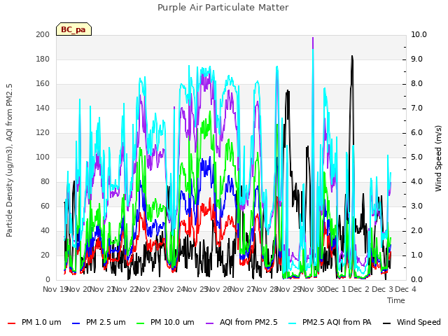 plot of Purple Air Particulate Matter