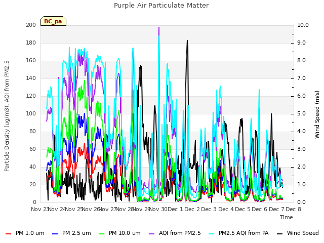 plot of Purple Air Particulate Matter