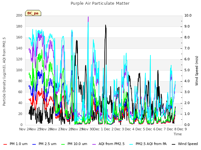 plot of Purple Air Particulate Matter