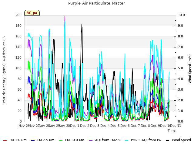 plot of Purple Air Particulate Matter