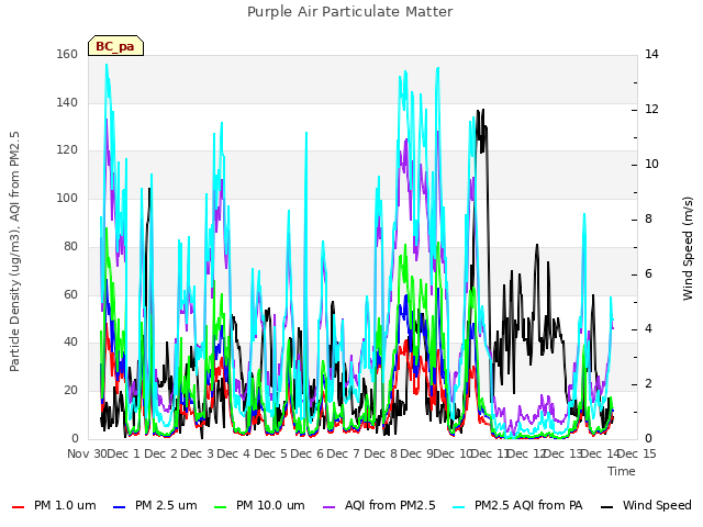 plot of Purple Air Particulate Matter