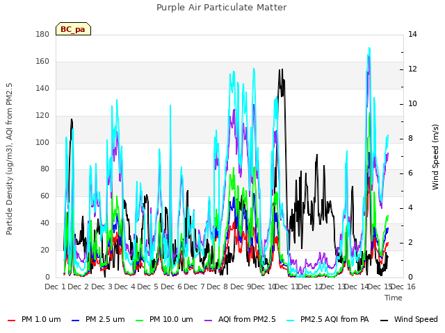 plot of Purple Air Particulate Matter