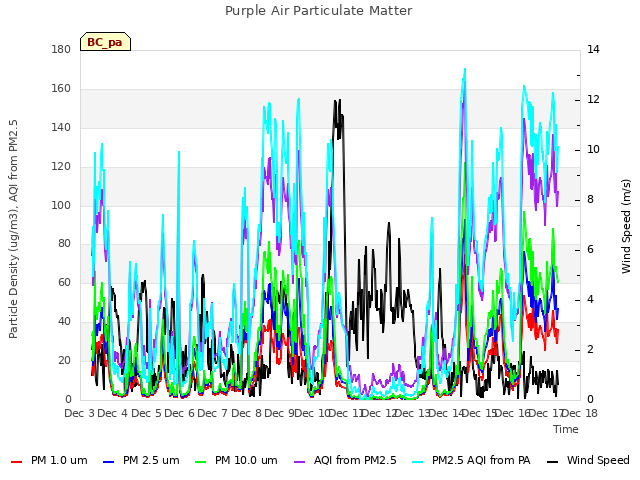 plot of Purple Air Particulate Matter