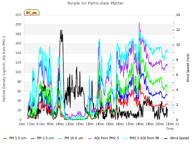 plot of Purple Air Particulate Matter