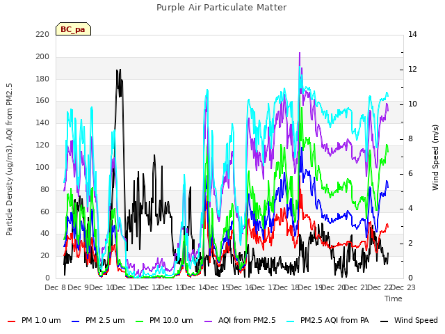 plot of Purple Air Particulate Matter