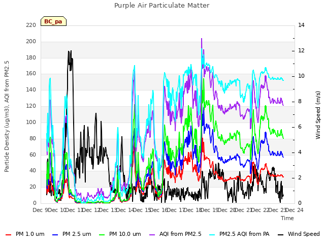 plot of Purple Air Particulate Matter