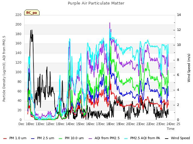 plot of Purple Air Particulate Matter