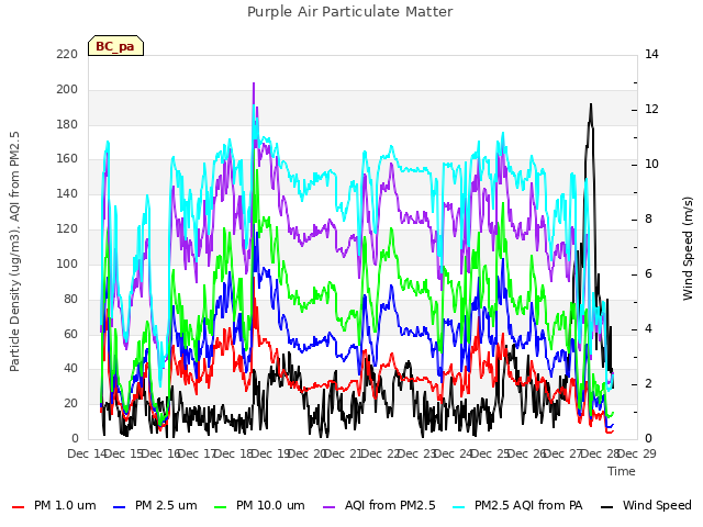 plot of Purple Air Particulate Matter